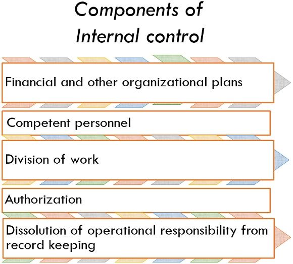 COMPONENTS OF INTERNAL CONTROL
