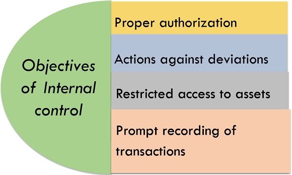 OBJECTIVES OF INTERNAL CONTROL
