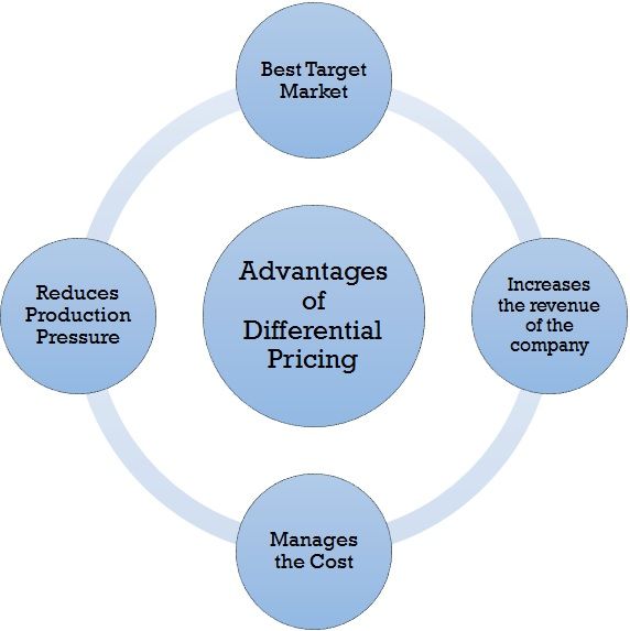 What Is Differential Pricing Definition Grounds Advantages And Objectives The Investors Book