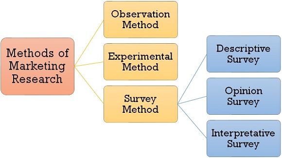 methods of research marketing