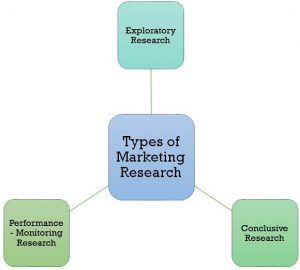 types of marketing research report
