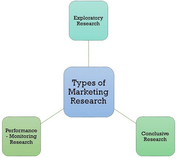 types of marketing research