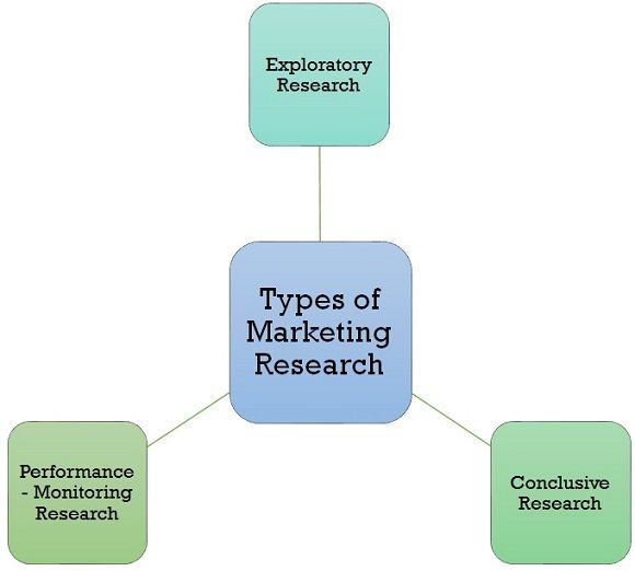 research marketing strategies