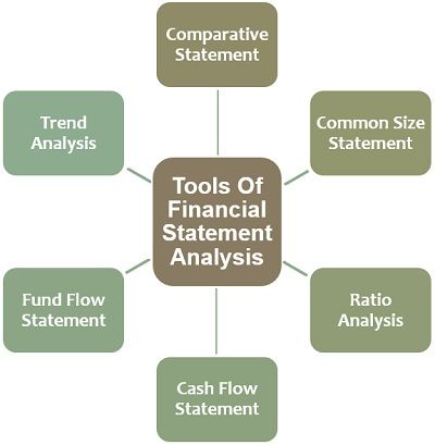 Tools of Financial Statement Analysis