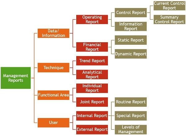 What Is Management Report Definition Methods Types And Example 