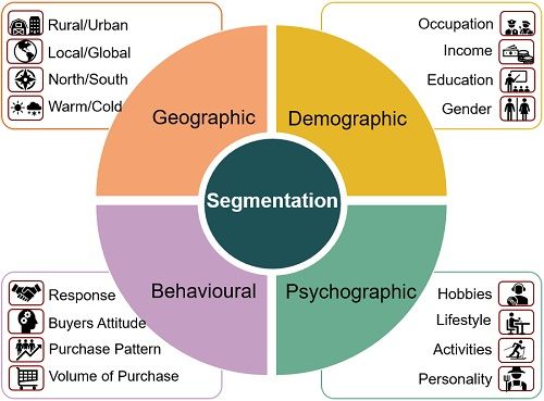 Types/Basis/Methods of Segmentation