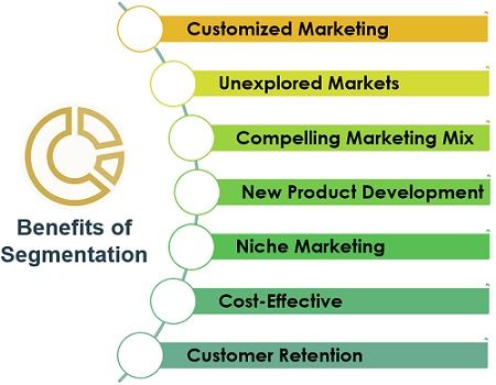 Benefits of Segmentation