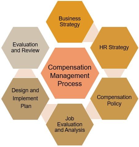 Compensation-Management-Process