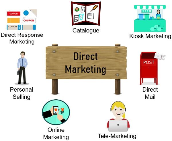 Direct marketing adalah