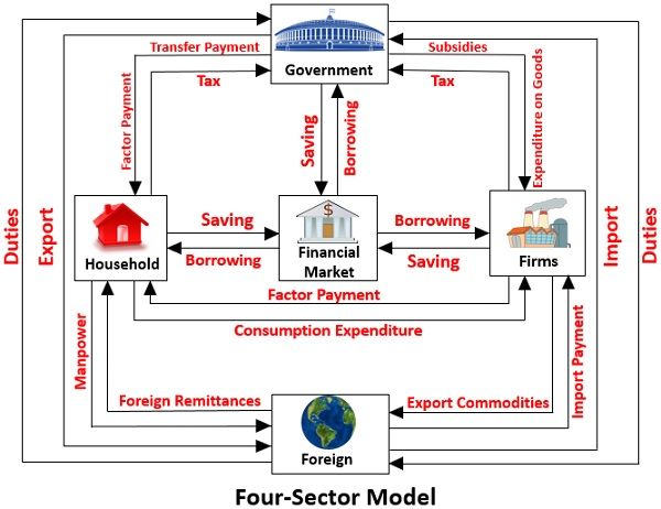 Four-sector-Model-in-economics