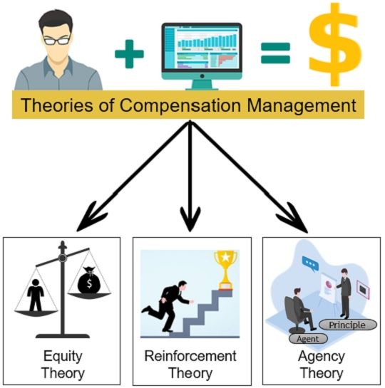 reward management theories