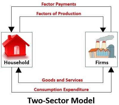 Two-sector-model-in-economics