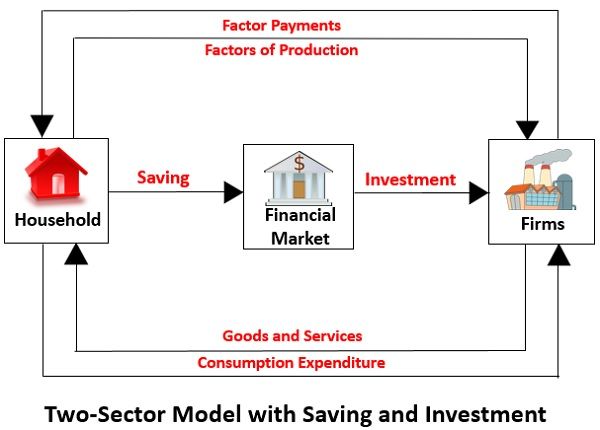 Two-sector-model-with-saving-investment-in-economics