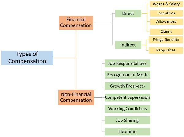 types of fringe benefits