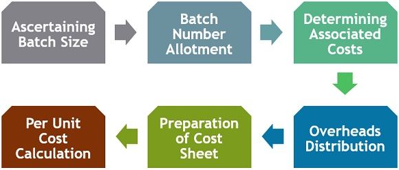 Procedure of batch costing