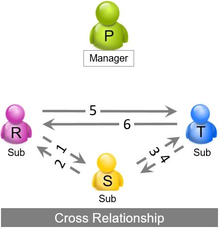 graicunas-cross-relationships