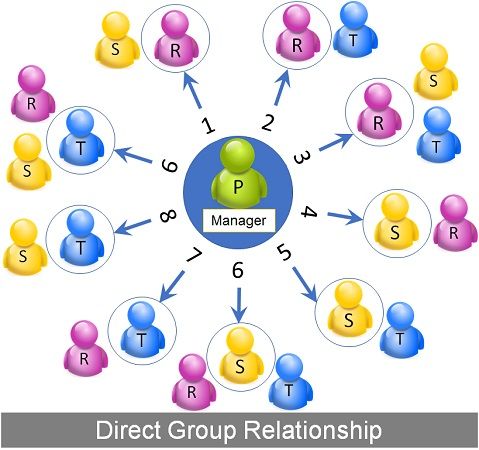 Graicunas Direct Group Relationships