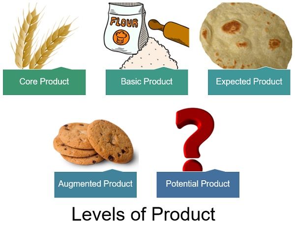 levels-of-product