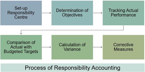 steps-involved-in-responsibility-accounting