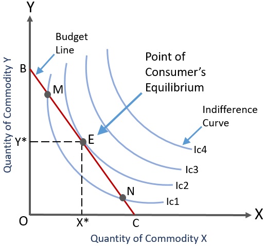 Consumer-equilibrium indifference curve