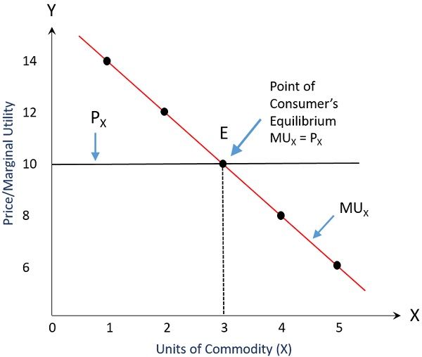 Consumer-equilibrium-single-commodity