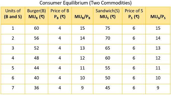Example two commodities