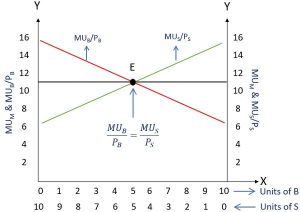 Explain Consumer Equilibrium With The Help Of Diagram