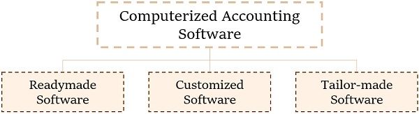 Types of Computerized Accounting Software