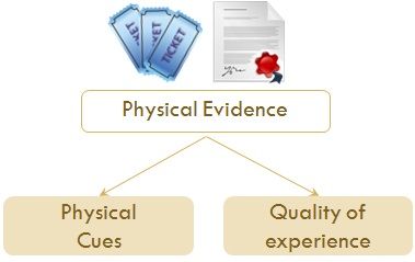 physical-evidence service marketing mix
