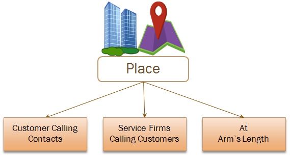 place service marketing mix
