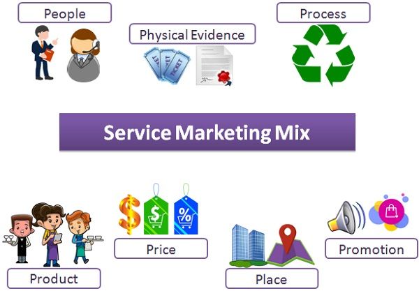 service marketing mix