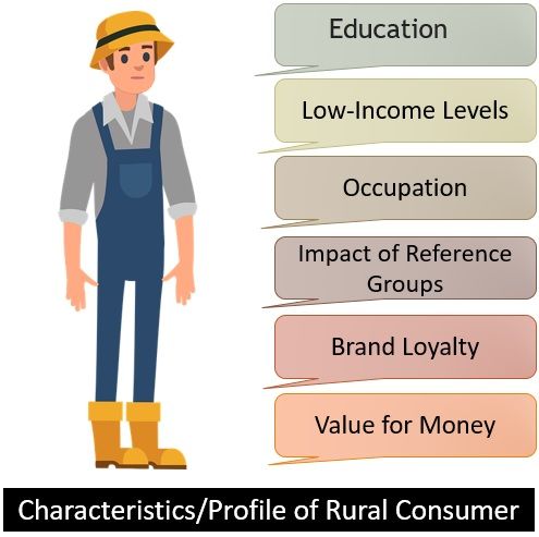 Characteristics profile of rural consumer