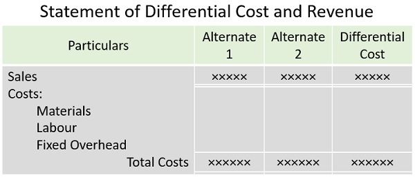 Differential Costing Format
