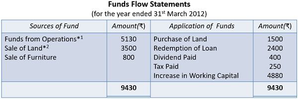 Solution fund flow statements