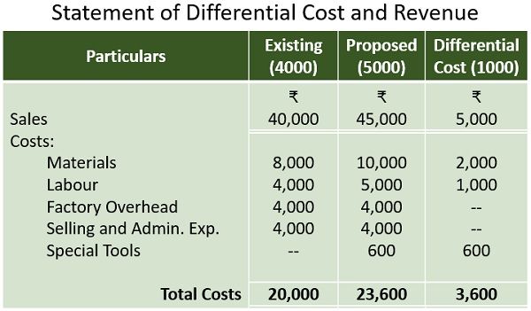 Solved Example Differential Costing