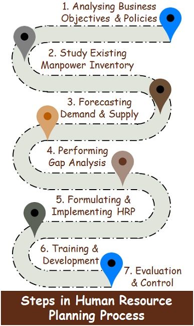 Human resource Planning Process Model
