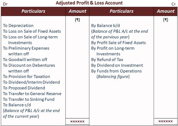 Adjusted Profit and Loss Account Format