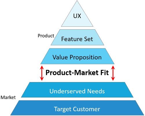 Product-Market Fit Pyramid