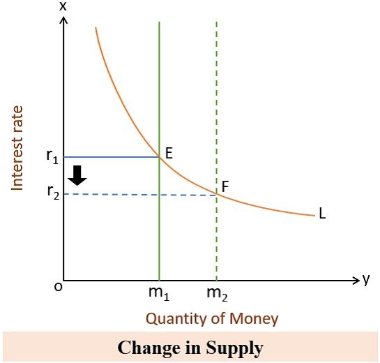 Change in Supply