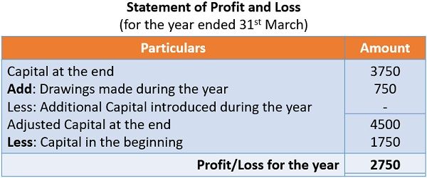 Example Statement of Profit and Loss