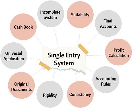 Features of Single-Entry System