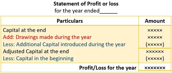 Statement of Profit & Loss Format