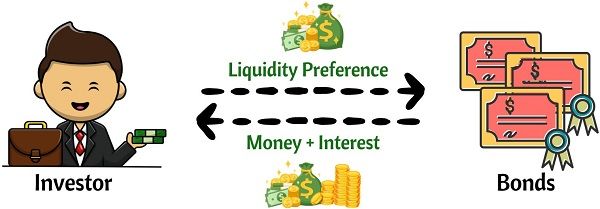 Theory of Liquidity Preference Definition: History, Example, and