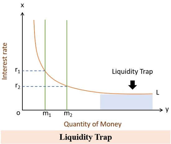 Liquidity Trap: Definition, Causes, and Examples