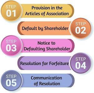 Procedure of Share Forfeiture