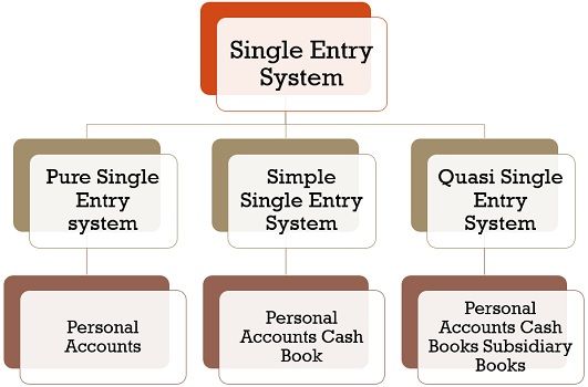 Types of Single Entry System