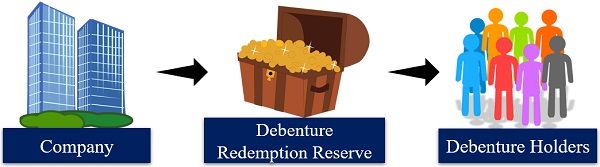 Debenture Redemption Reserve
