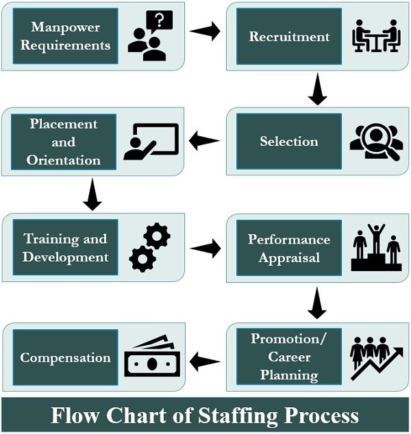 Staffing Process Flow Chart