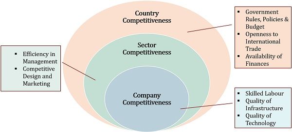 Three Tier Model for Assessing Competitiveness of a Location