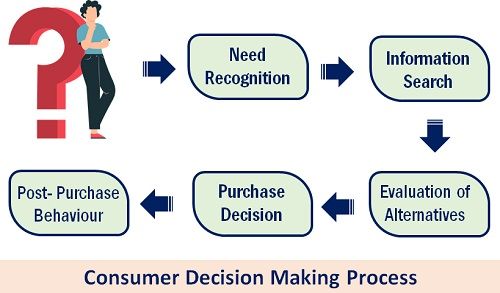 Omhyggelig læsning tyve Valnød What is Consumer Decision Making Process? Steps, Example - The Investors  Book